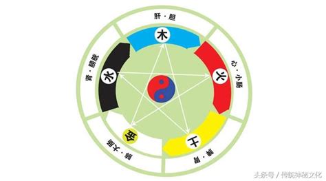 五行 補火